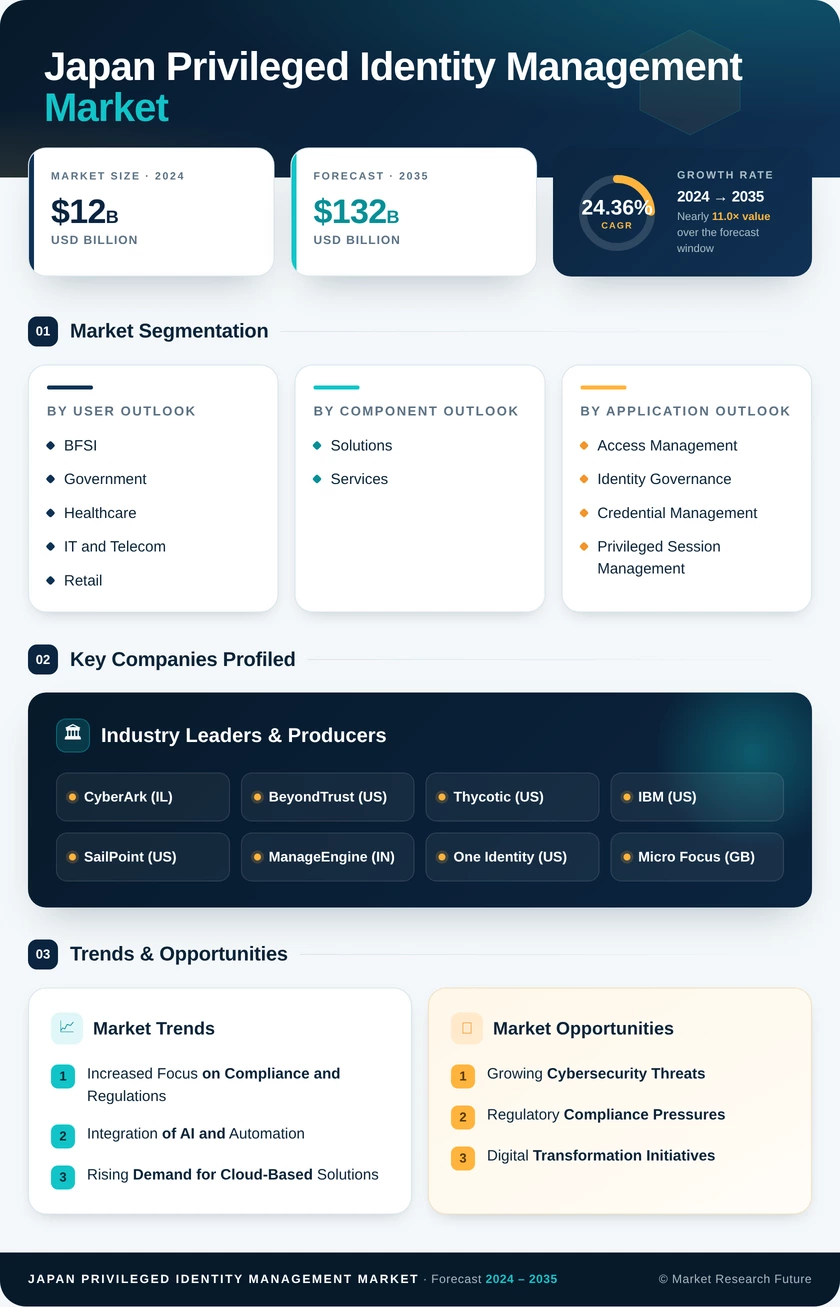 Japan Privileged Identity Management Market Research Report - Forecast to 2035 Infographic