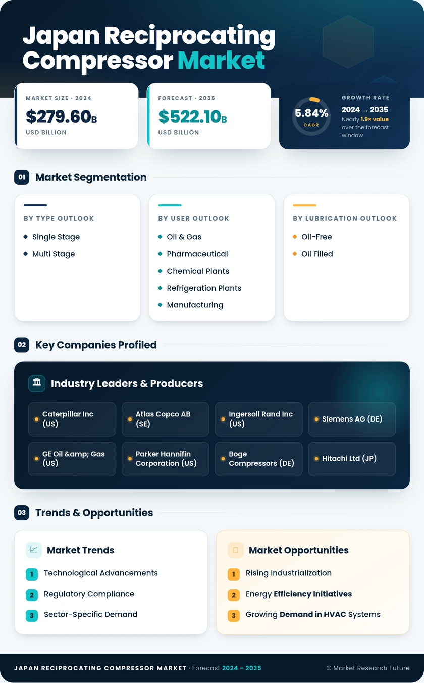 Japan Reciprocating Compressor Market Research Report - Forecast till 2035 Infographic
