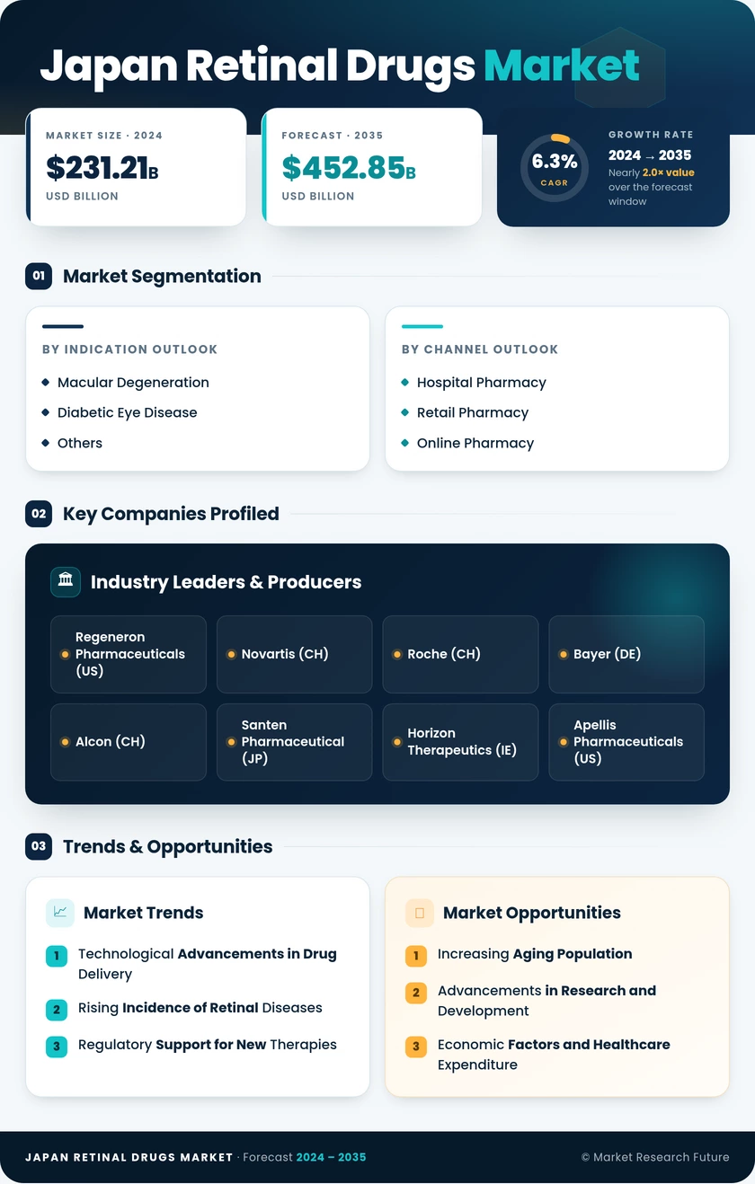 Japan Retinal Drugs Market Research Report - Forecast to 2035 Infographic