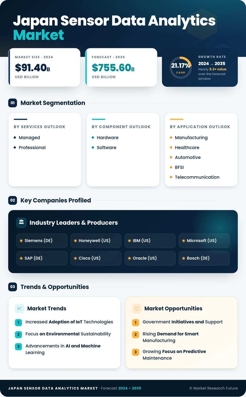 Japan Sensor Data Analytics Market Research Report- Forecast to 2035 Infographic