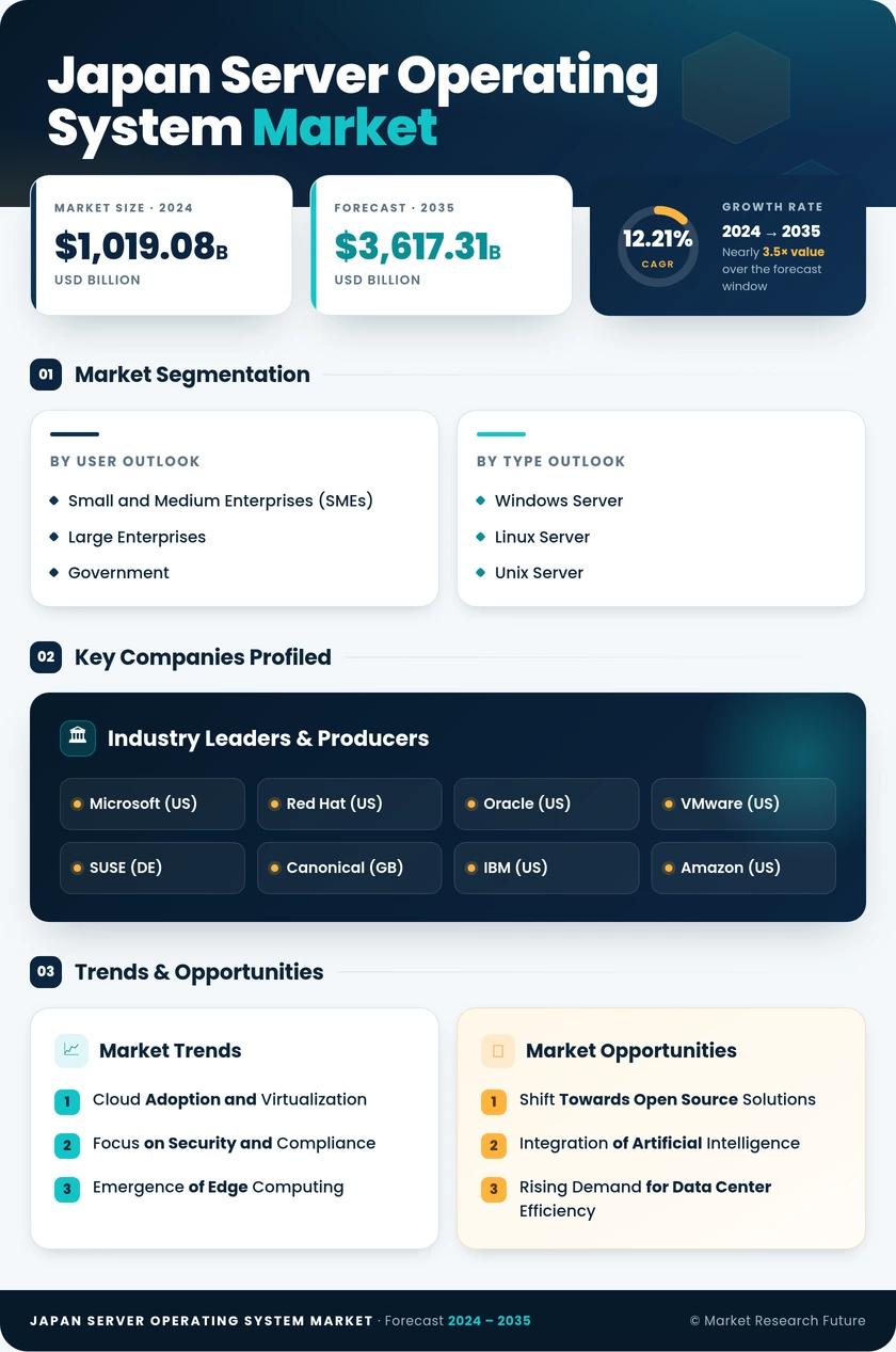 Japan Server Operating System Market Research Report-Forecast to 2035 Infographic