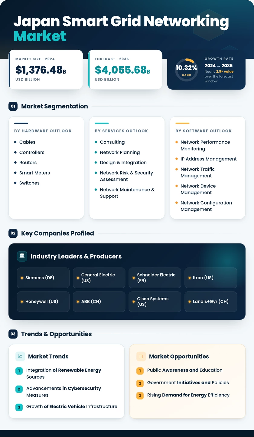 Japan Smart Grid Networking Market Research Report- Forecast to 2035 Infographic