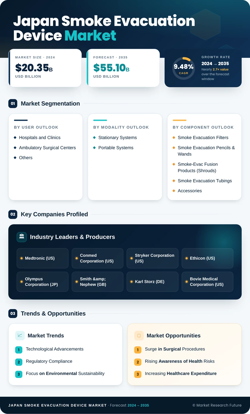 Japan Smoke Evacuation Device Market Research Report — Global Forecast till 2035 Infographic
