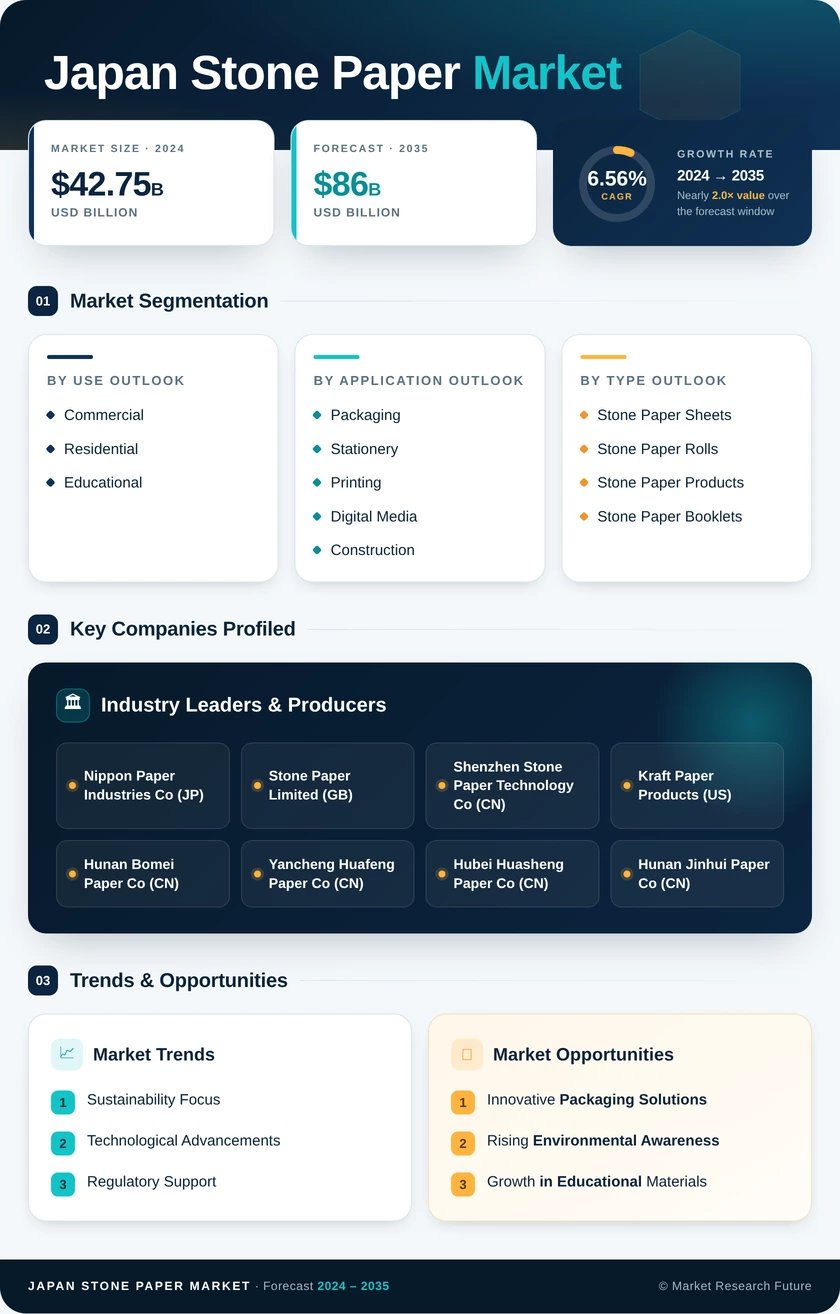 Japan Stone Paper Market Research Report- Forecast to 2035 Infographic