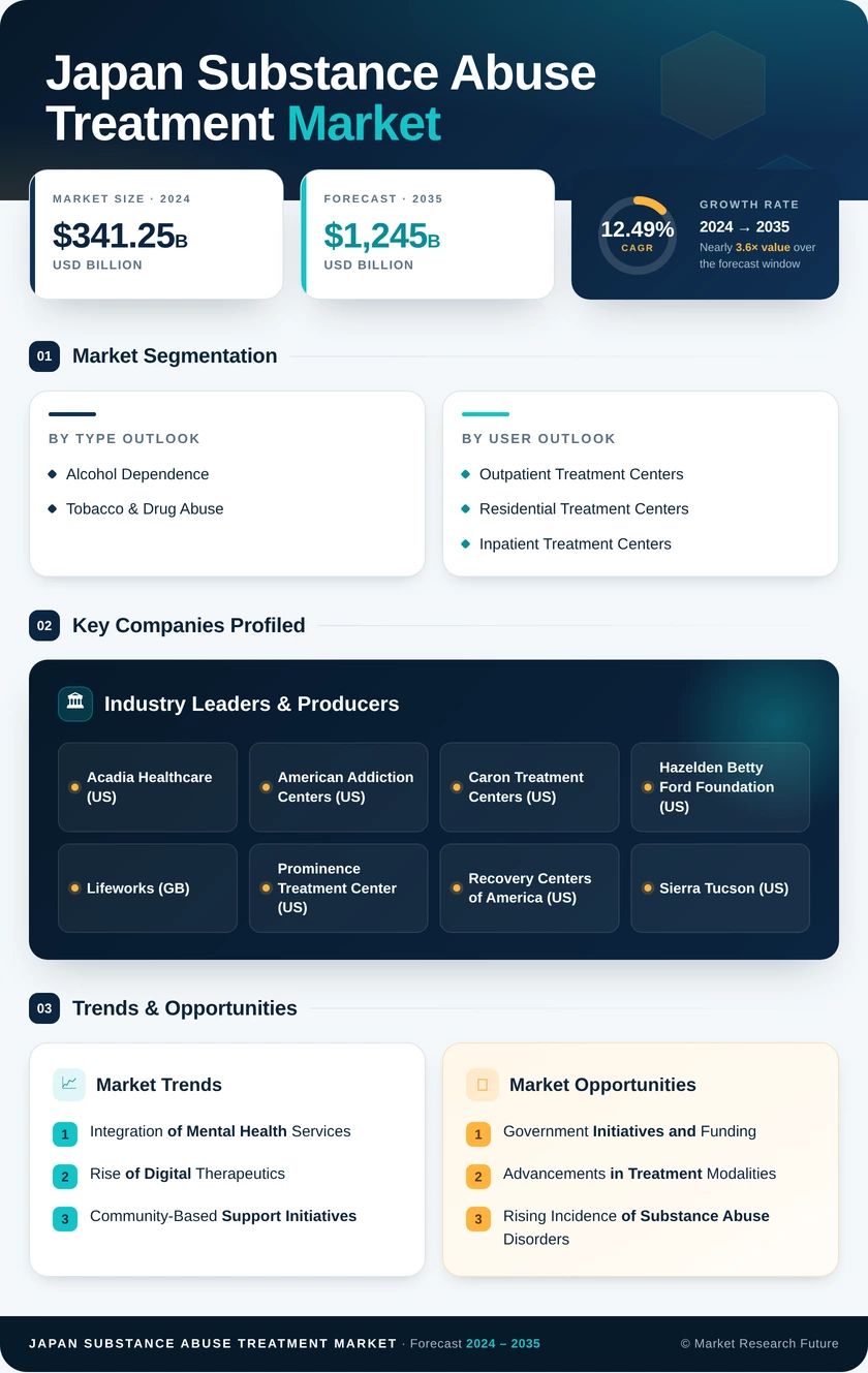 Japan Substance Abuse Treatment Market Research Report- Forecast to 2035 Infographic