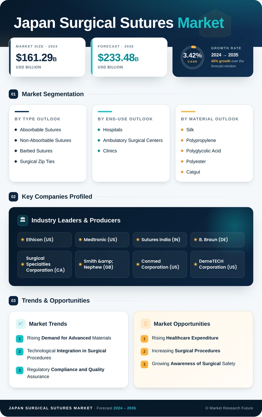 Japan Surgical Sutures Market Research Report - Forecast to 2035 Infographic