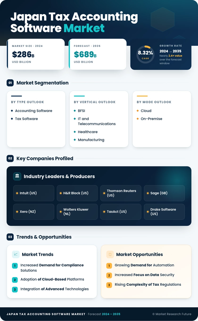 Japan Tax Accounting Software Market Research Report-Forecast to 2035 Infographic