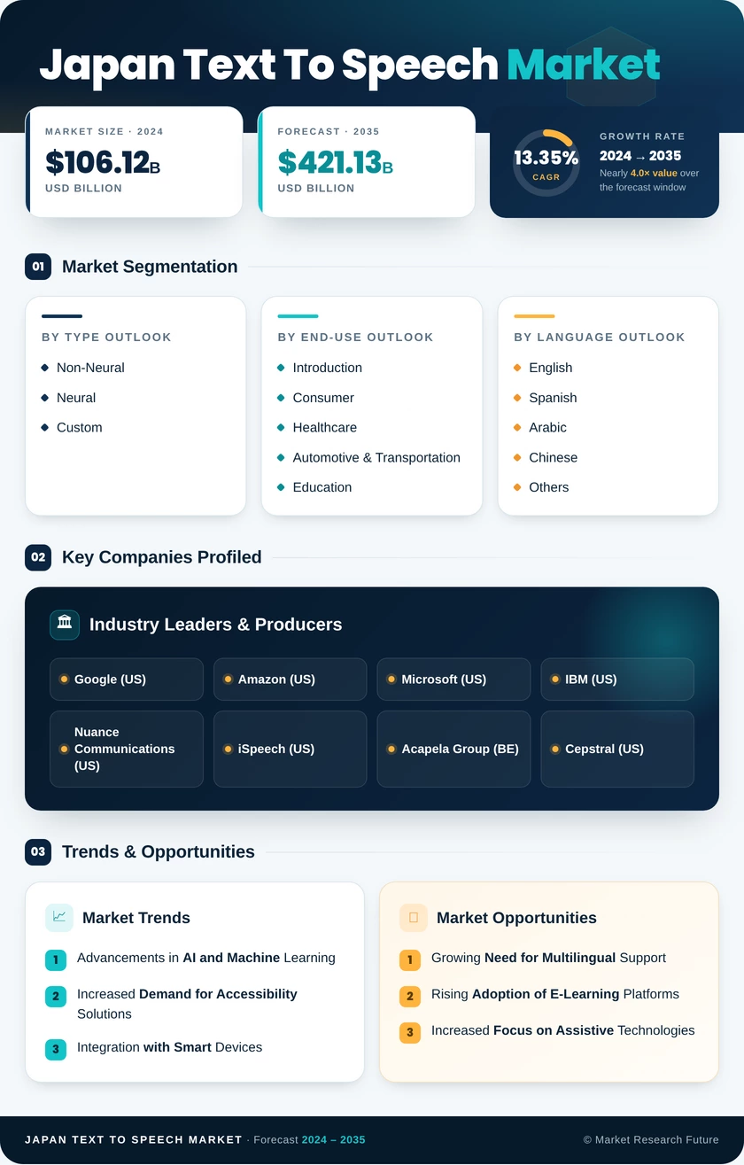 Japan Text To Speech Market Research Report- Forecast to 2035 Infographic