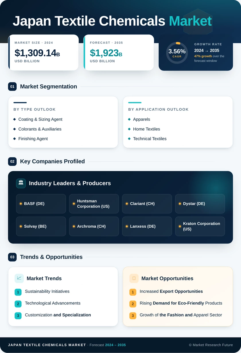 Japan Textile Chemicals Market Research Report - Forecast till 2035 Infographic