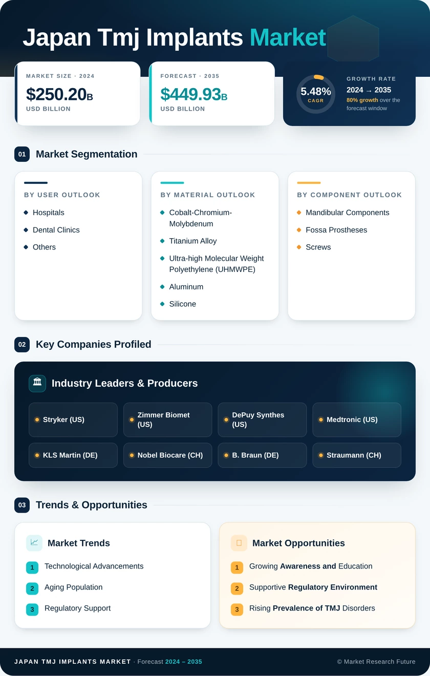 Japan TMJ Implants Market Research Report - Forecast to 2035 Infographic