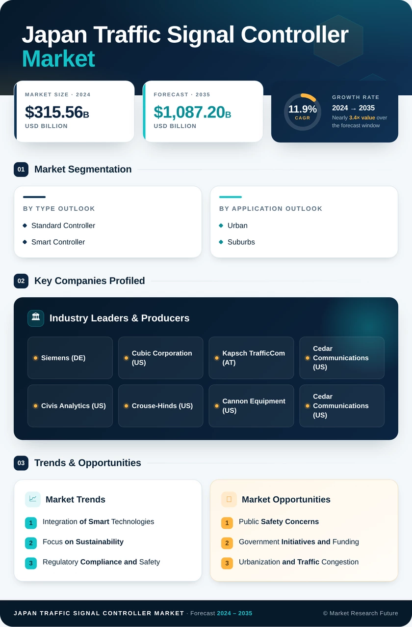 Japan Traffic Signal Controller Market Research Report- Forecast to 2035 Infographic