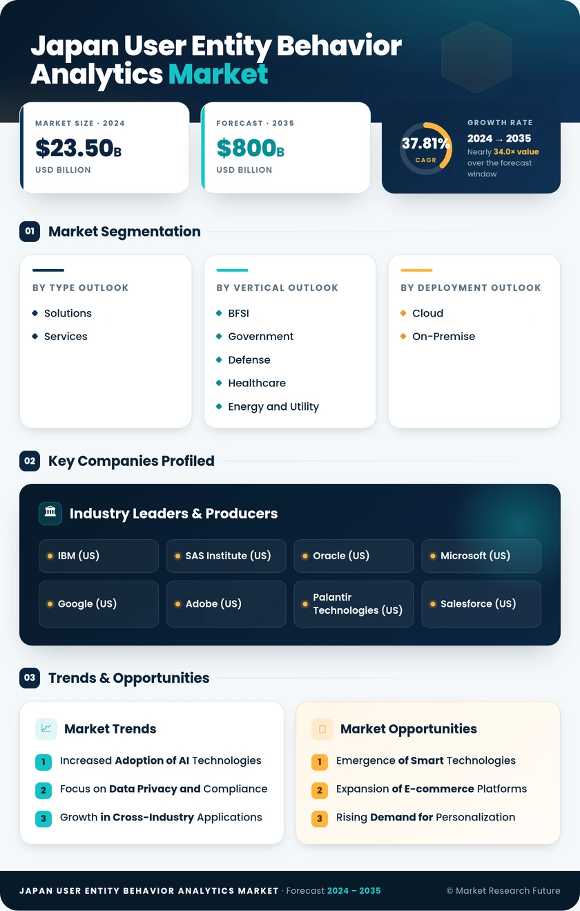 Japan User Entity Behavior Analytics Market Research Report - Forecast to 2035 Infographic