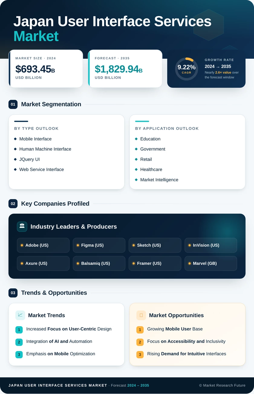 Japan User Interface Services Market Research Report- Forecast to 2035 Infographic