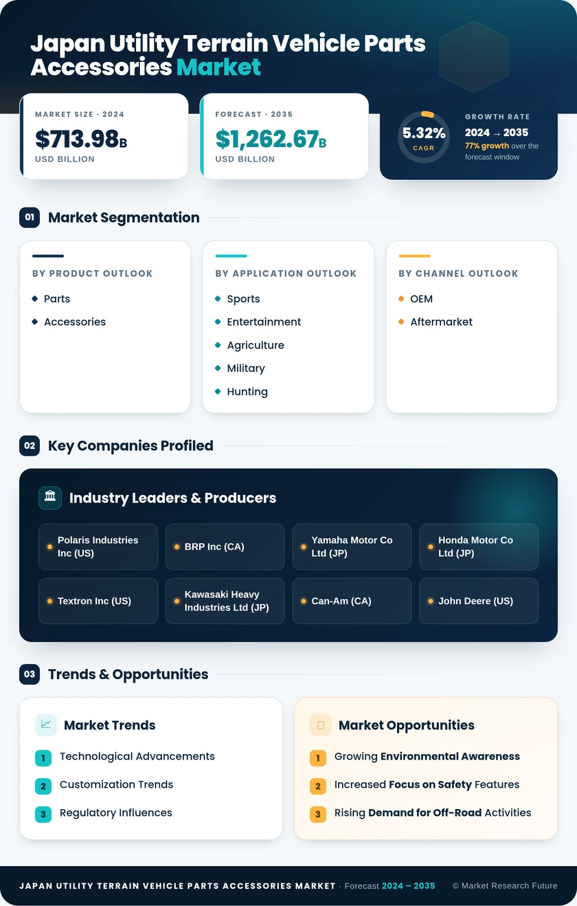 Japan Utility Terrain Vehicle Parts Accessories Market Research Report — Global Forecast till 2035 Infographic