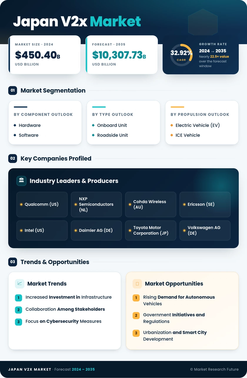 Japan V2X Market Research Report-Forecast to 2035 Infographic