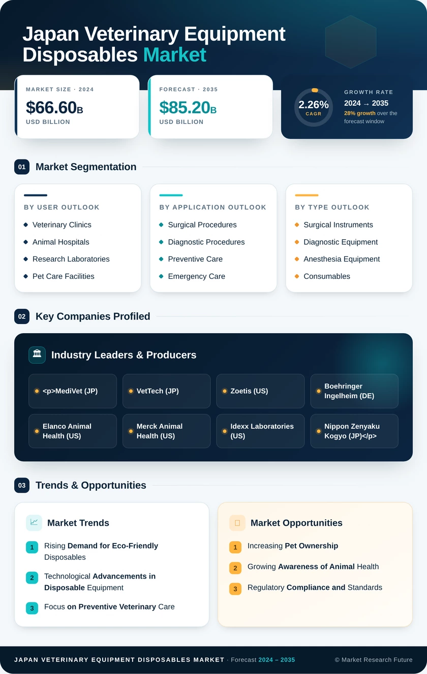 Japan Veterinary Equipment And Disposables Market Research Report- Forecast to 2035 Infographic