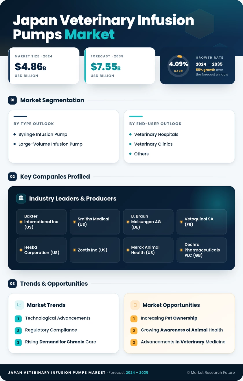 Japan Veterinary Infusion Pumps Market - Forecast to 2035 Infographic
