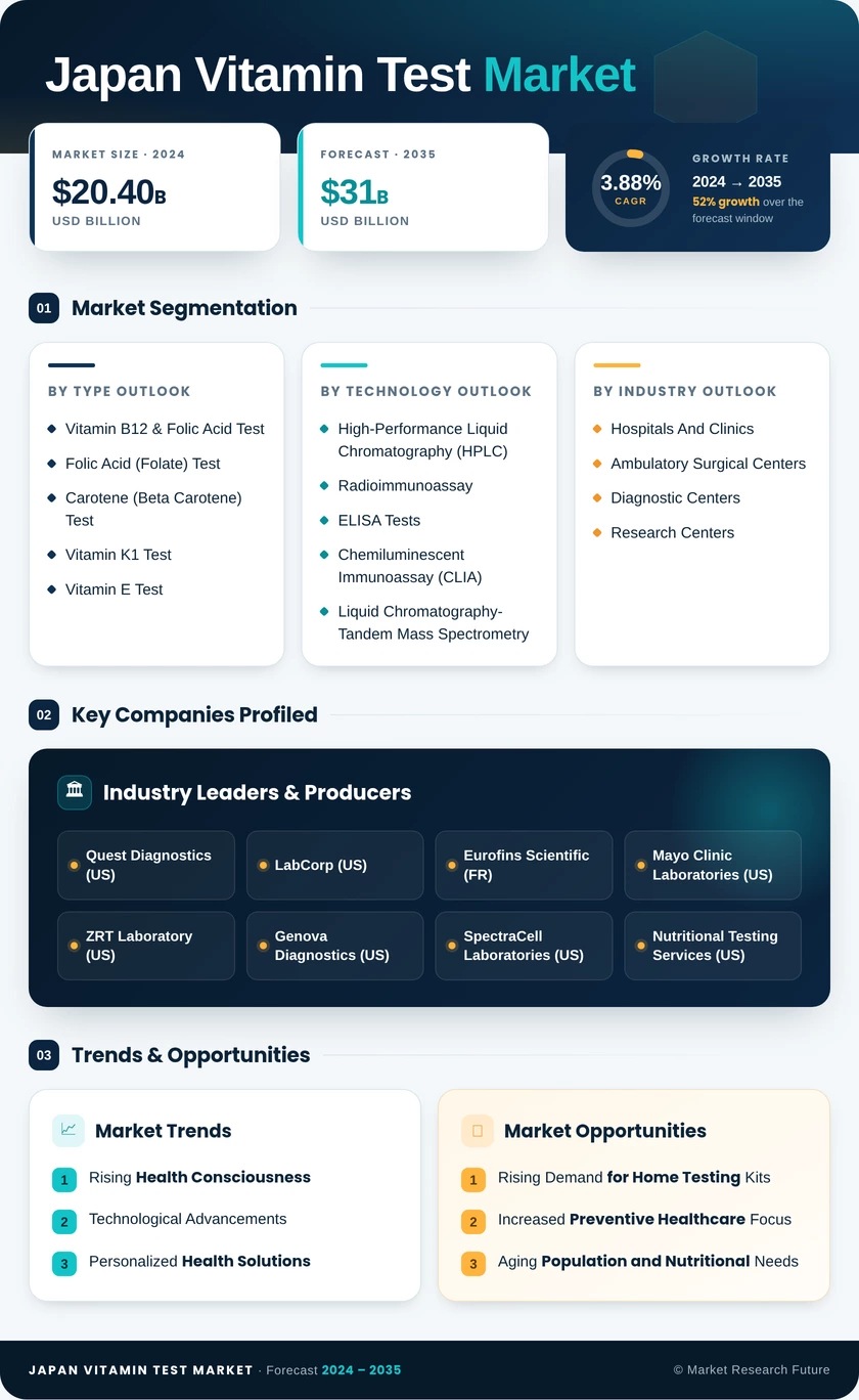 Japan Vitamin Test Market Research Report - Forecast to 2035 Infographic