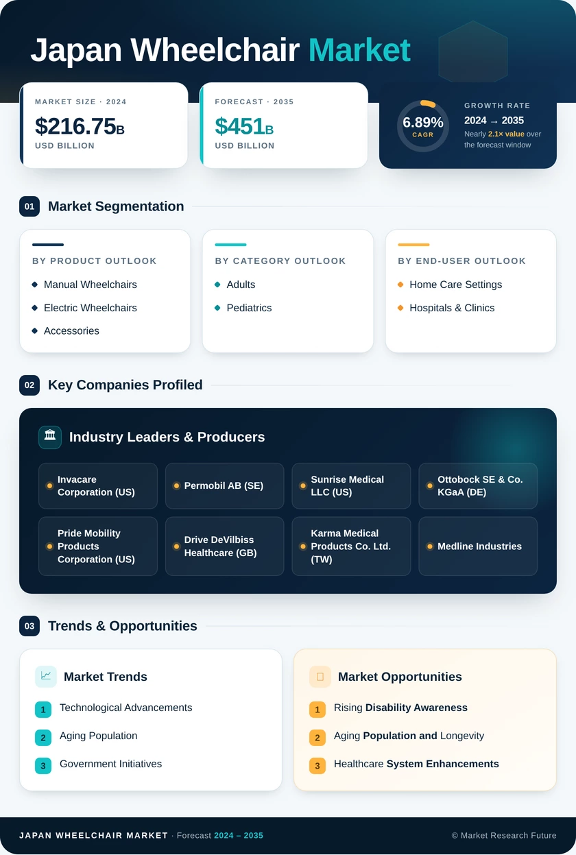 Japan Wheelchair Market Research Report- Forecast to 2035 Infographic
