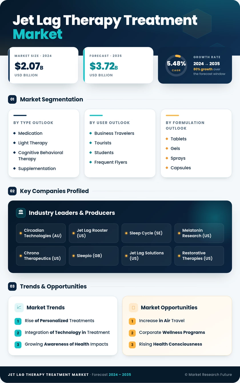 Jet Lag Therapy Treatment Market Research Report — Global Forecast till 2035 Infographic