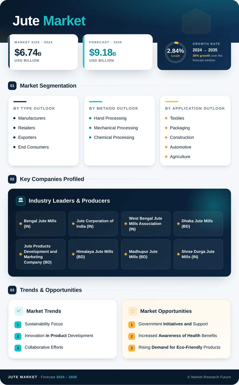 Jute Market Research Report - Global Forecast By 2035 Infographic