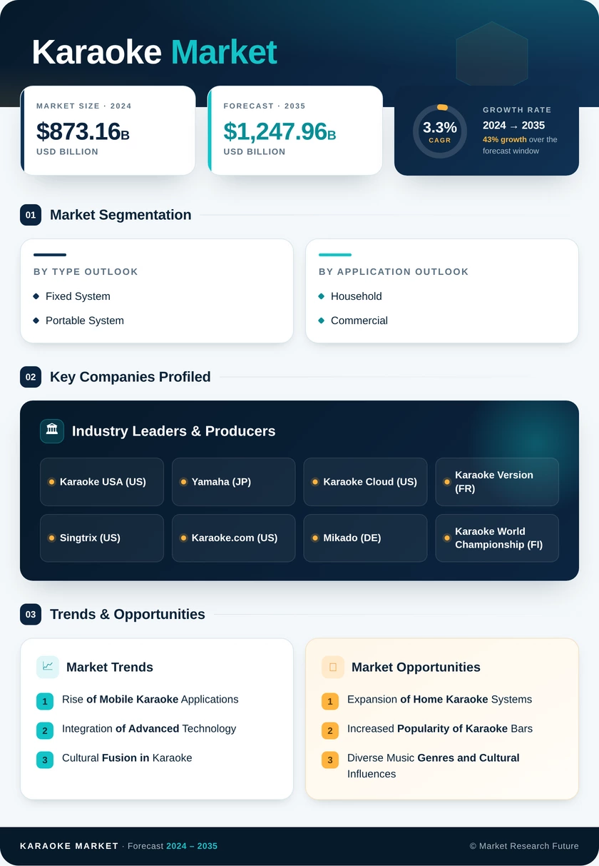 Karaoke Market Research Report - Global Forecast till 2035 Infographic
