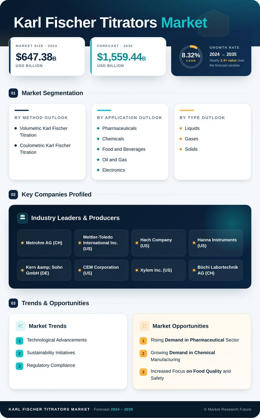 Karl Fischer Titrators Market Research Report — Global Forecast till 2035 Infographic