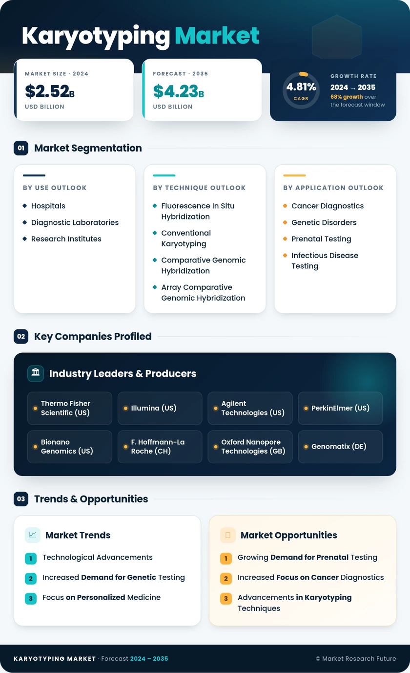Karyotyping Market Research Report — Global Forecast till 2035 Infographic