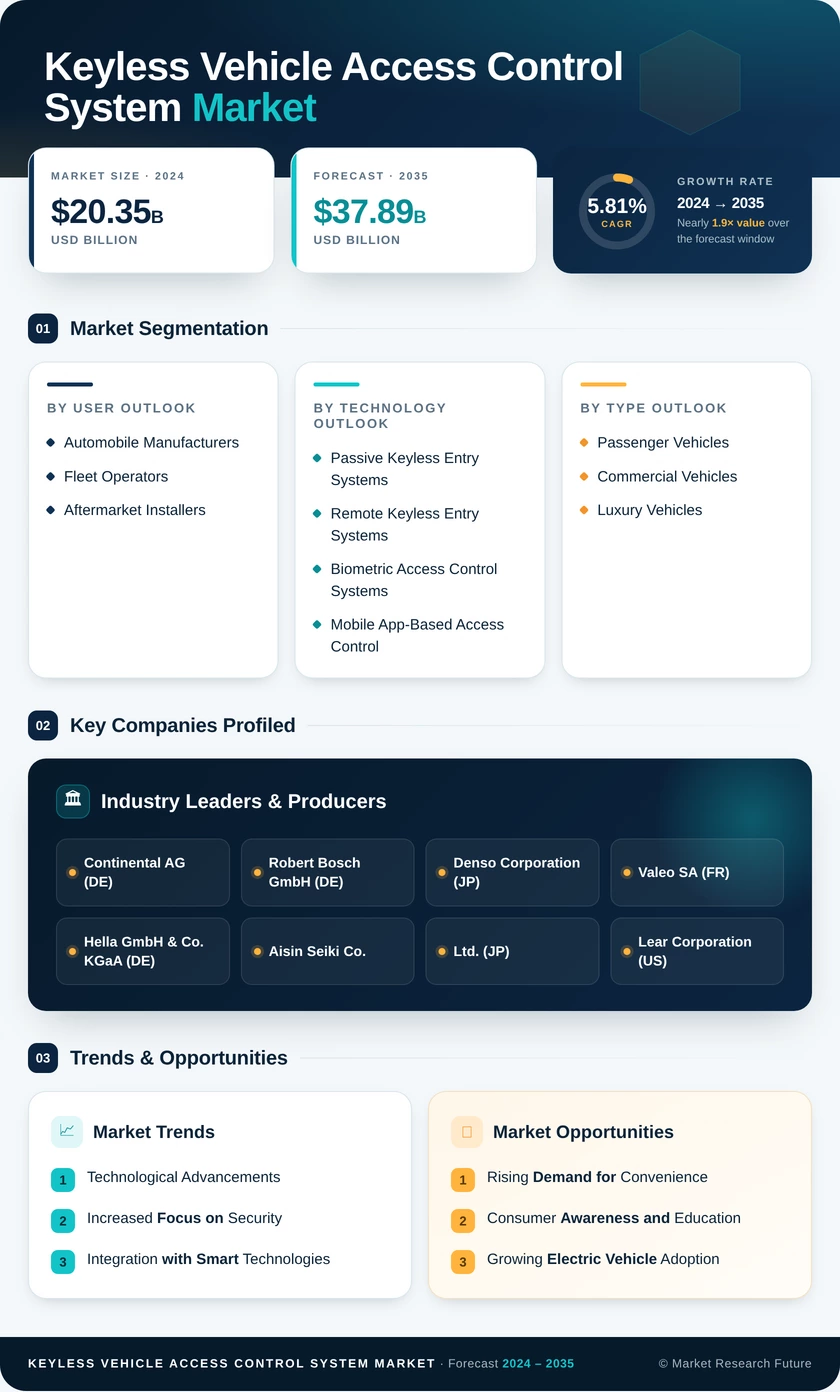 Keyless Vehicle Access Control System Market Research Report Forecast Till 2035 Infographic