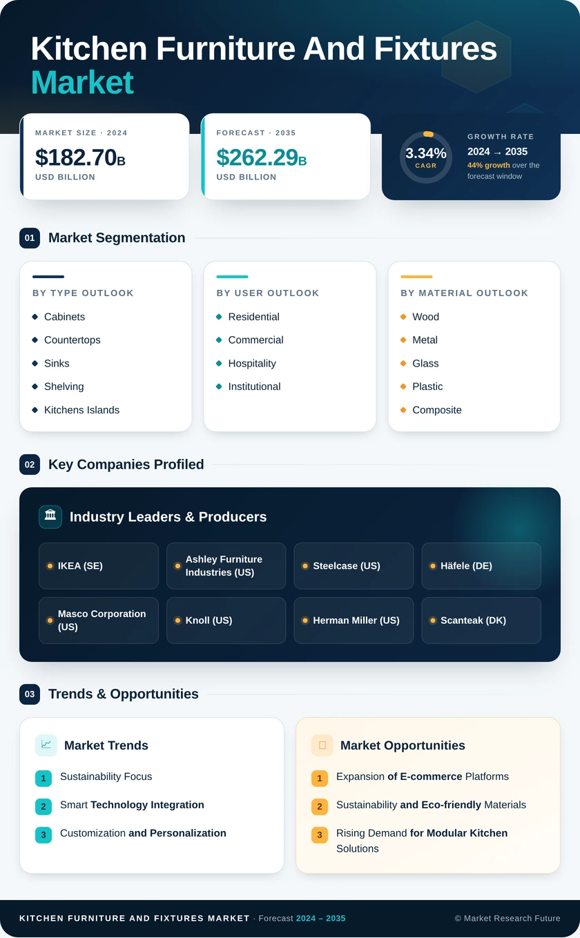 Kitchen Furniture and Fixtures Market Research Report — Global Forecast till 2035 Infographic