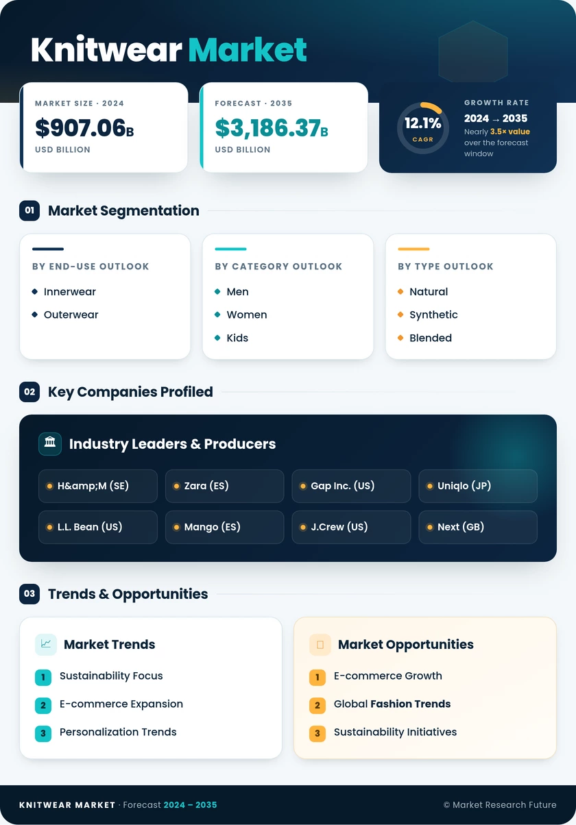 Knitwear Market Research Report - Global Forecast till 2035 Infographic