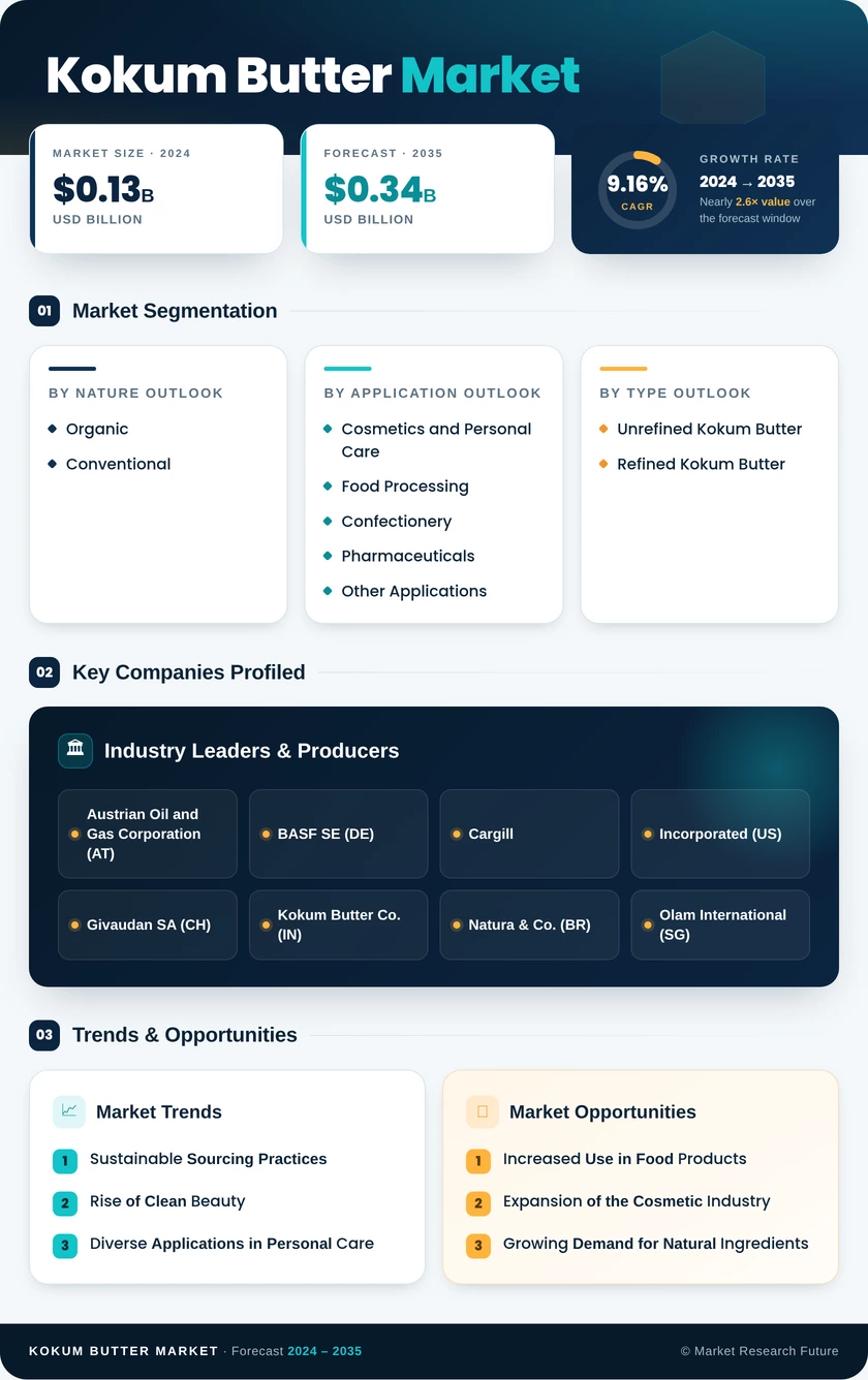 Kokum Butter Market Research Report — Global Forecast till 2035 Infographic