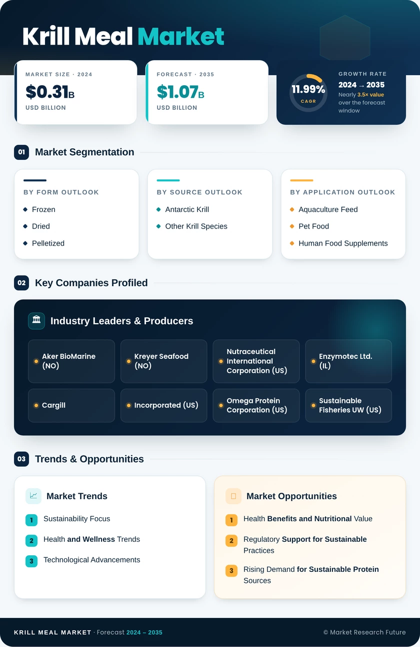 Krill Meal Market Research Report — Global Forecast till 2035 Infographic