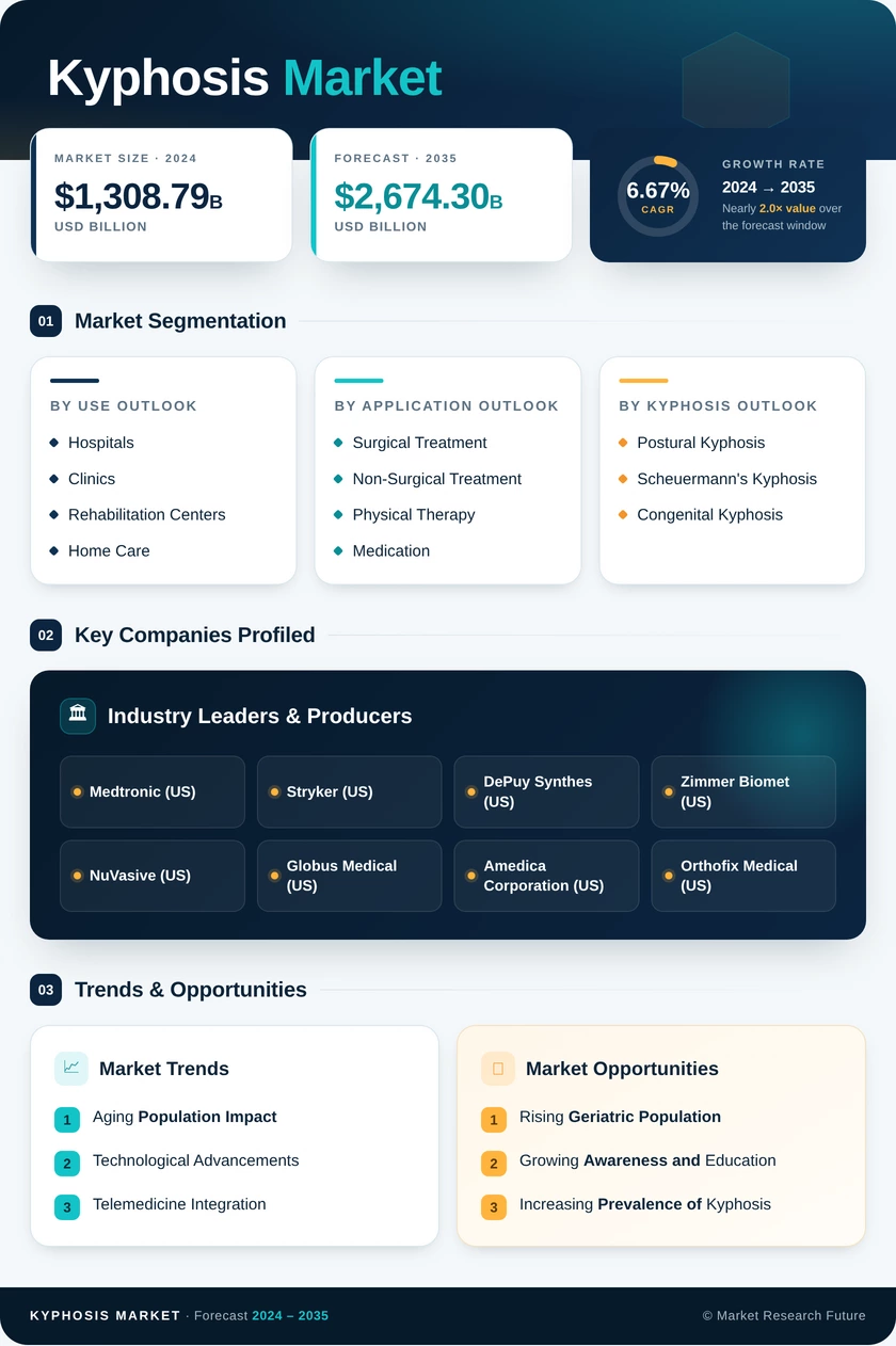 Kyphosis Market Research Report – Global Forecast till 2035 Infographic