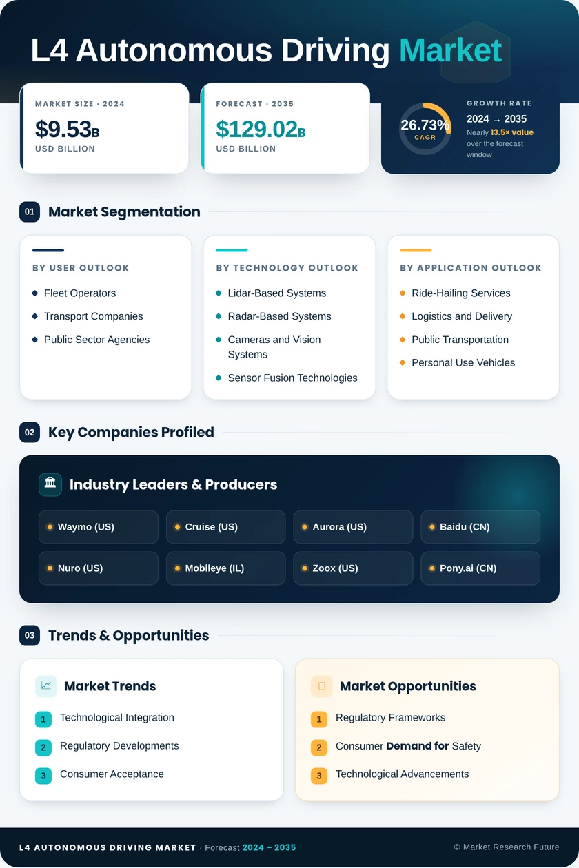 L4 Autonomous Driving Market Research Report — Global Forecast till 2035 Infographic