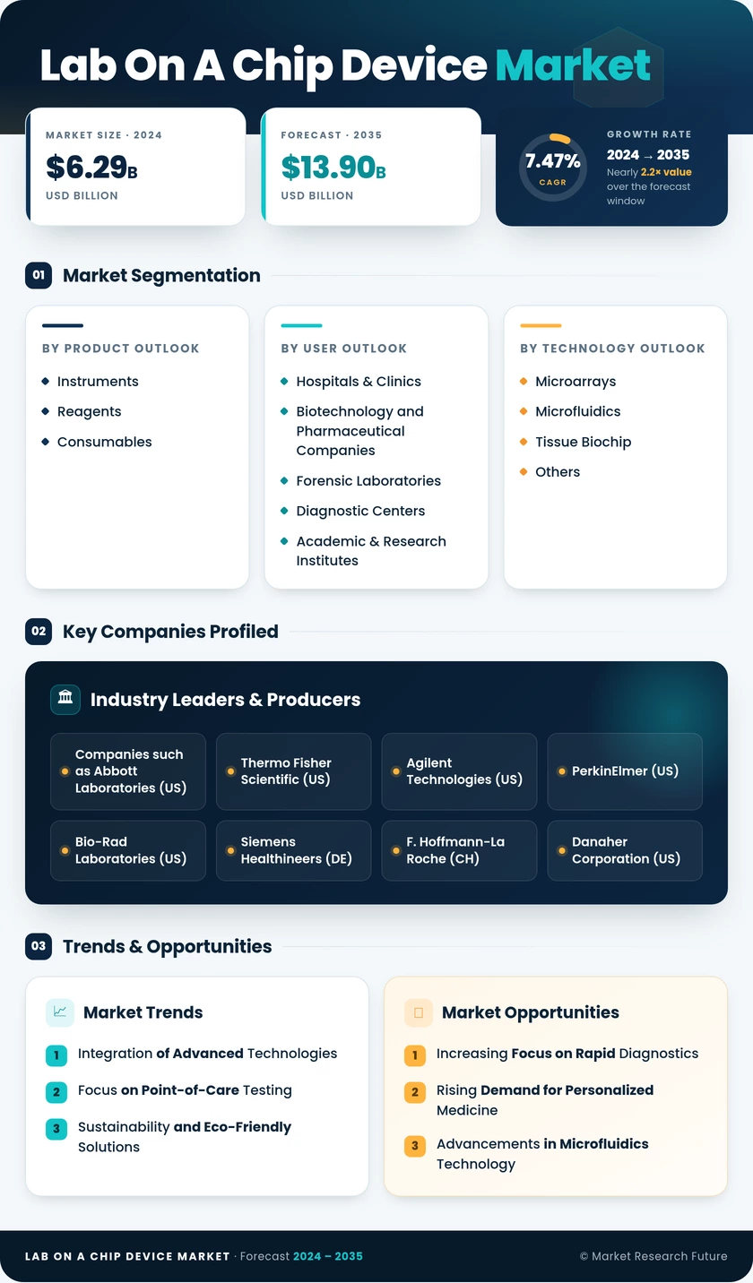 Lab-on-a-Chip Device Market Research Report – Forecast to 2035 Infographic