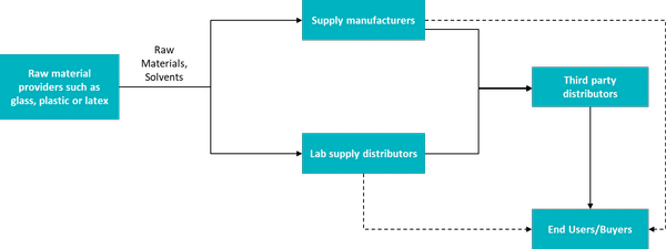 lab-supplies-value-chain