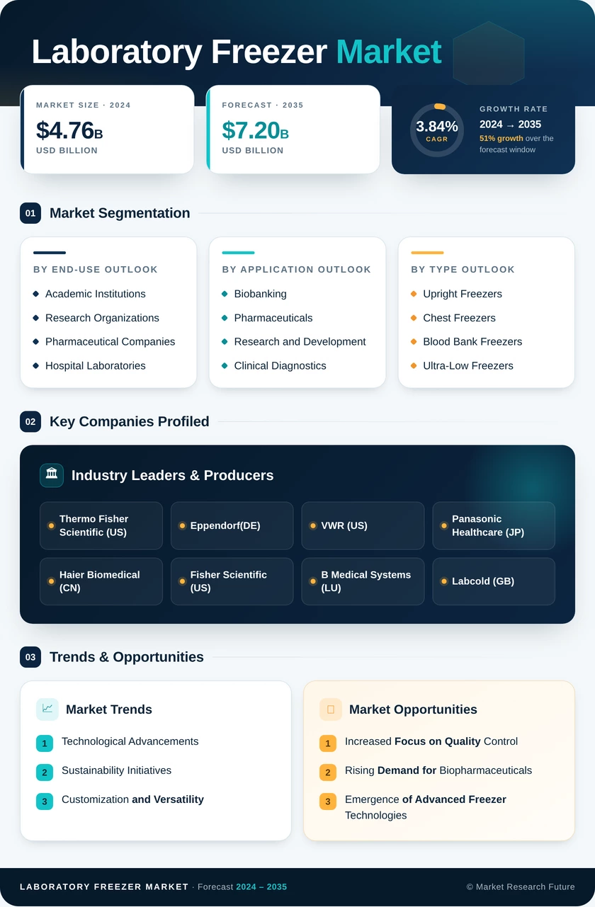 Laboratory Freezer Market Research Report — Global Forecast till 2035 Infographic