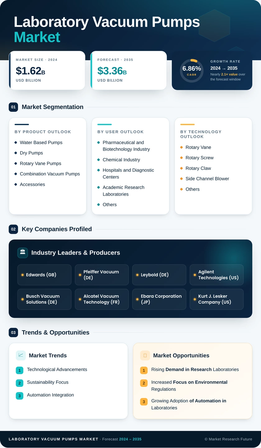 Laboratory Vacuum Pumps Market Research Report — Global Forecast till 2035 Infographic