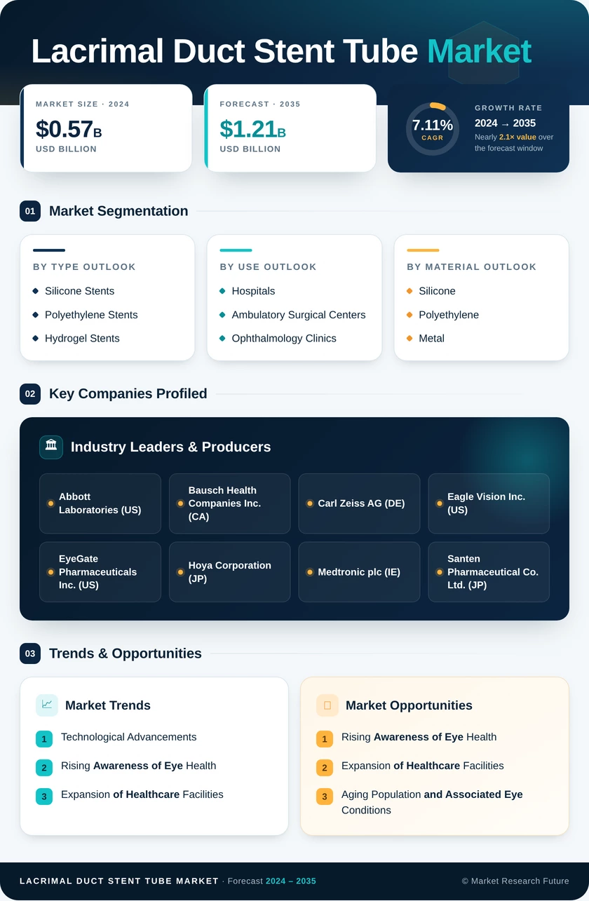 Lacrimal Duct Stent Tube Market Research Report — Global Forecast till 2035 Infographic