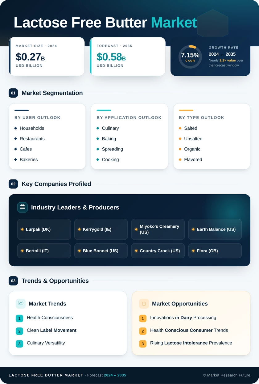 Lactose-Free Butter Market Research Report-Global Forecast till 2035 Infographic