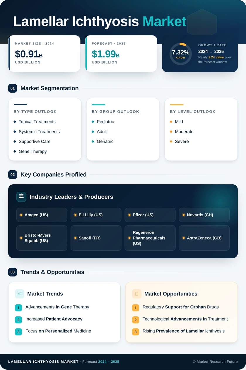 Lamellar Ichthyosis Market Research Report — Global Forecast till 2035 Infographic