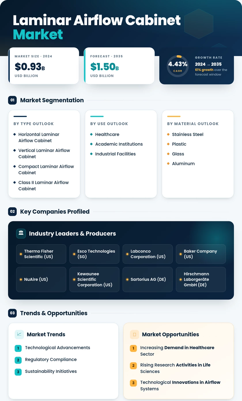 Laminar Airflow Cabinet Market Research Report - Global Forecast by 2035 Infographic