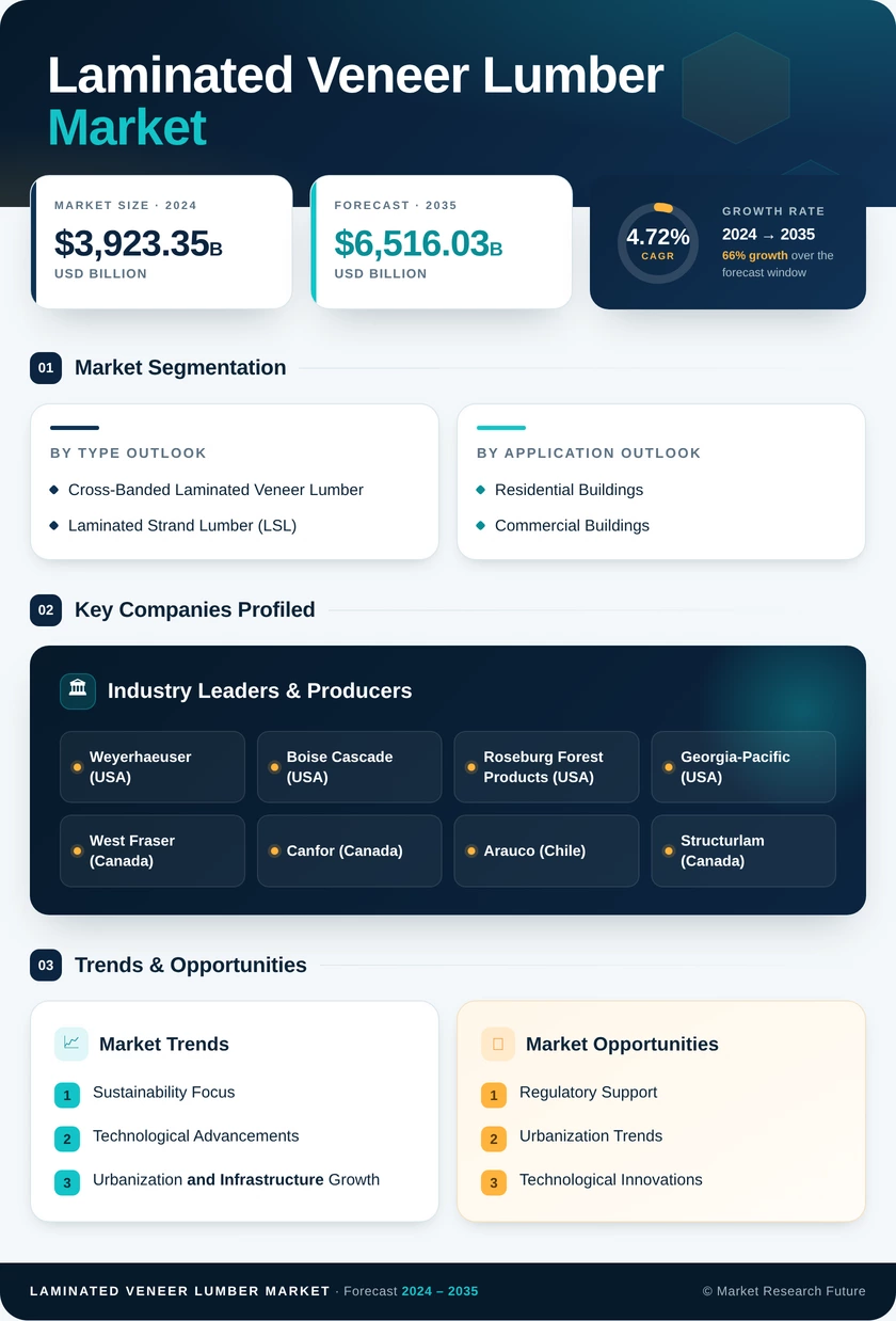Laminated Veneer Lumber (LVL) Market Research Report—Global Forecast till 2035 Infographic