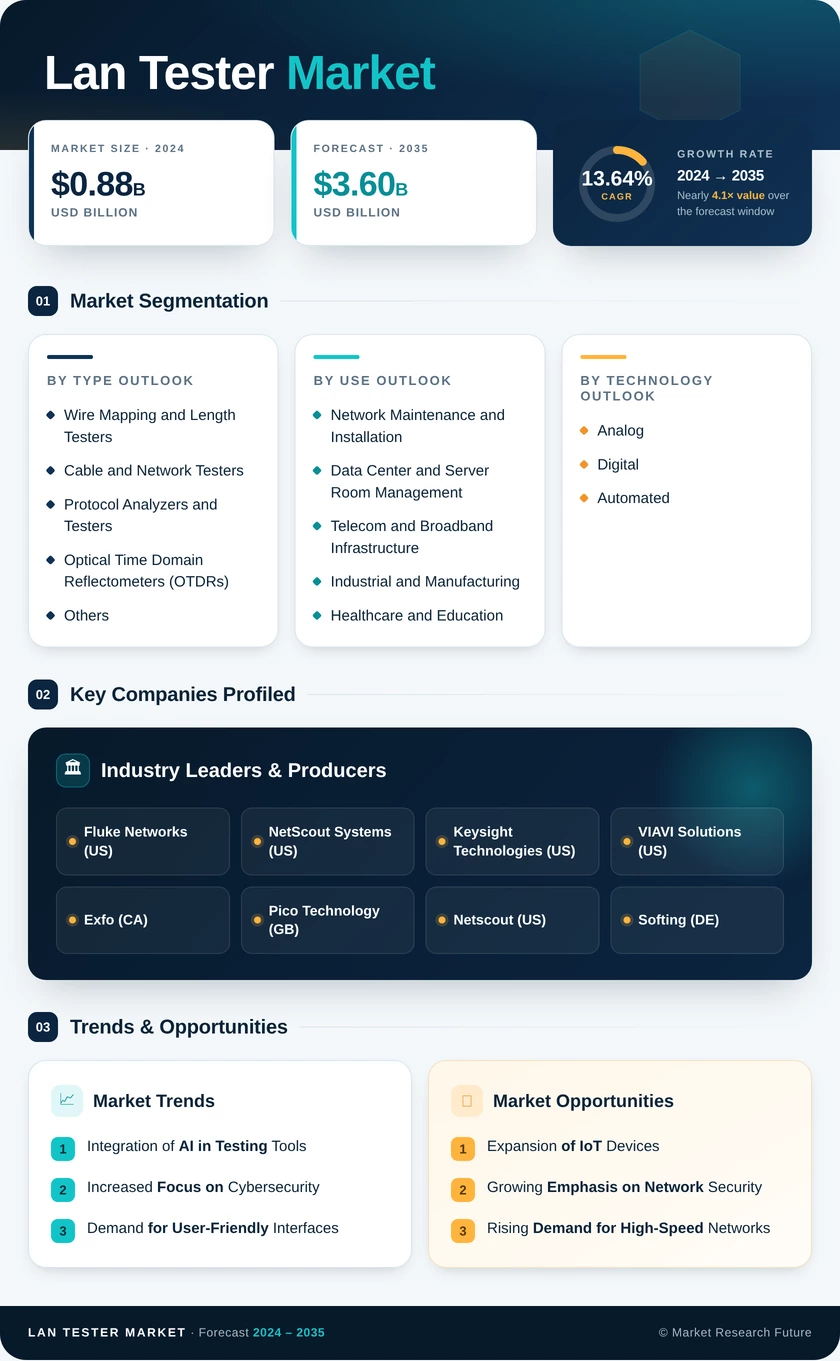 Lan Tester Market Research Report - Global Forecast to 2035 Infographic