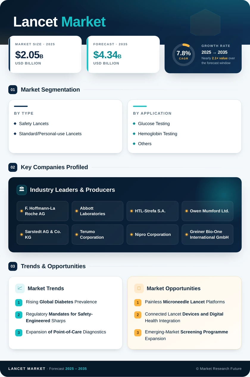 Lancet Market Research Report - Global Forecast till 2035 - Market Research Future Infographic