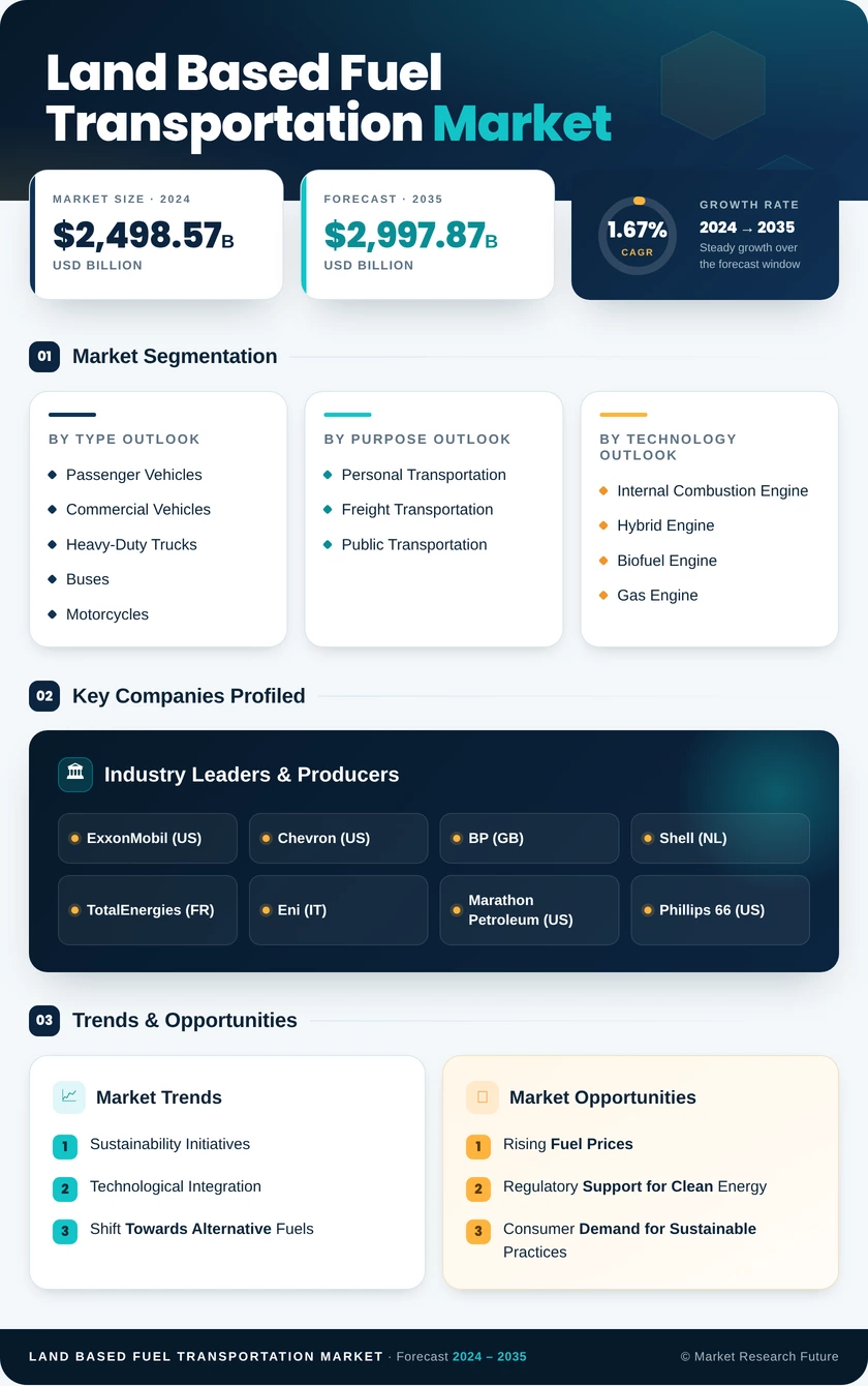 Land-Based Fuel Transportation Market Research Report — Global Forecast till 2035 Infographic