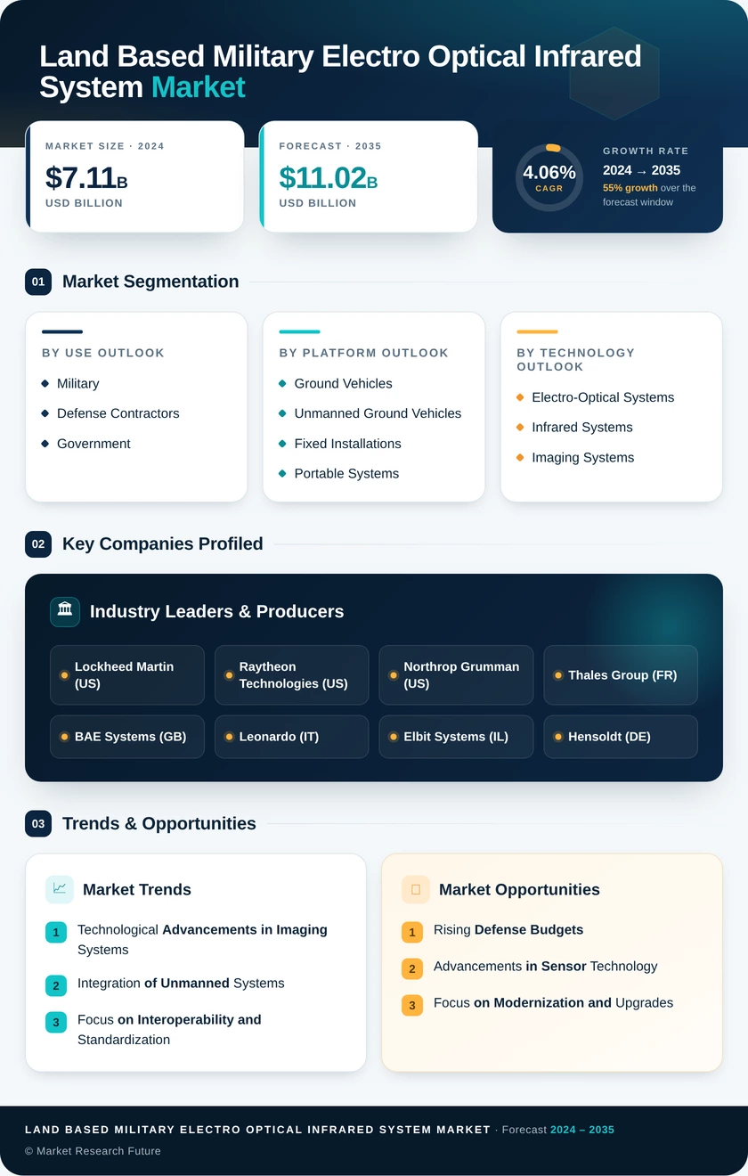 Land-based Military, Electro-optical, and Infrared System Market Research Report — Global Forecast till 2035 Infographic