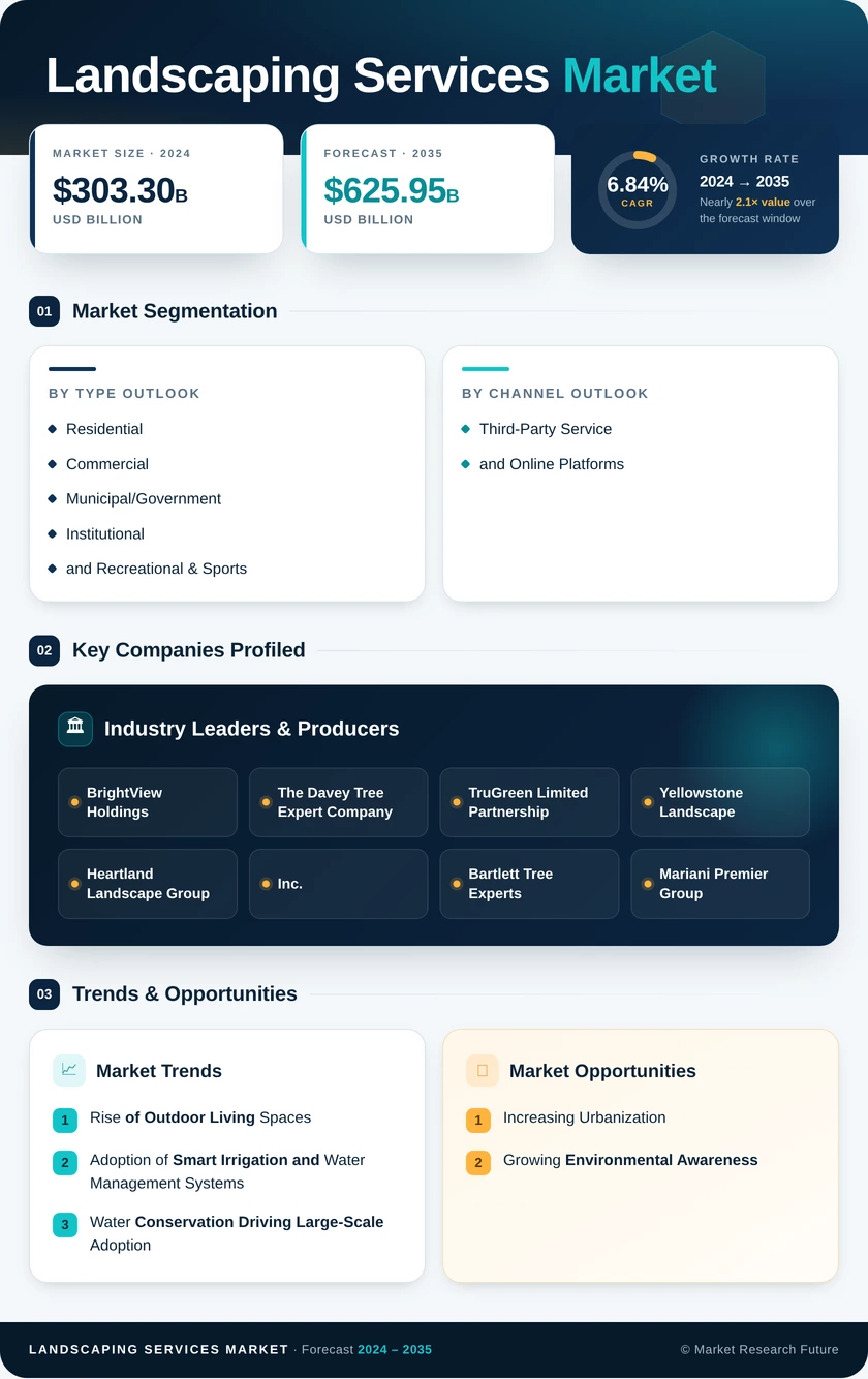 Landscaping Services Market Research Report - Forecast Till 2035 Infographic