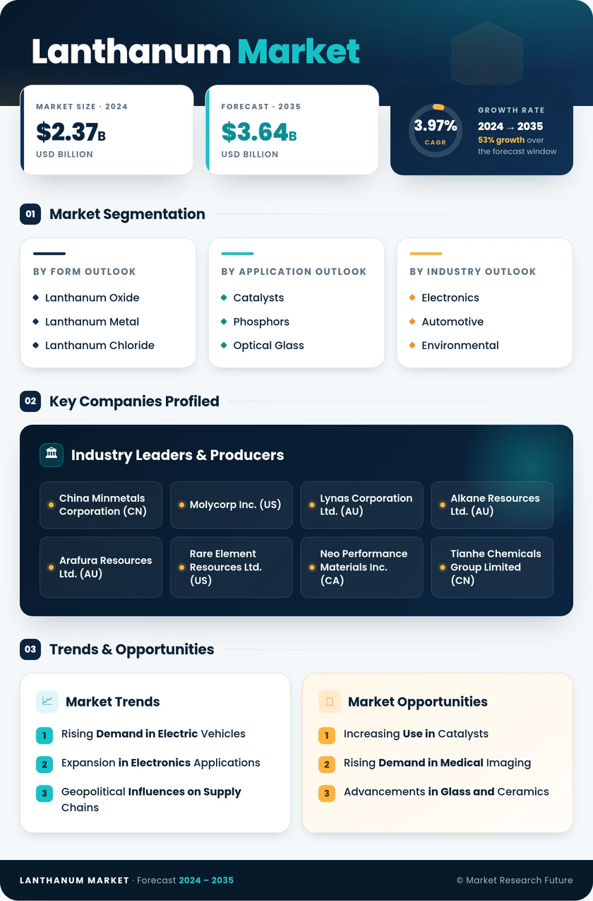 Lanthanum Market Research Report - Global Forecast till 2035 Infographic